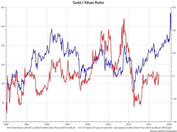 Gold/Silver Ratio<br />