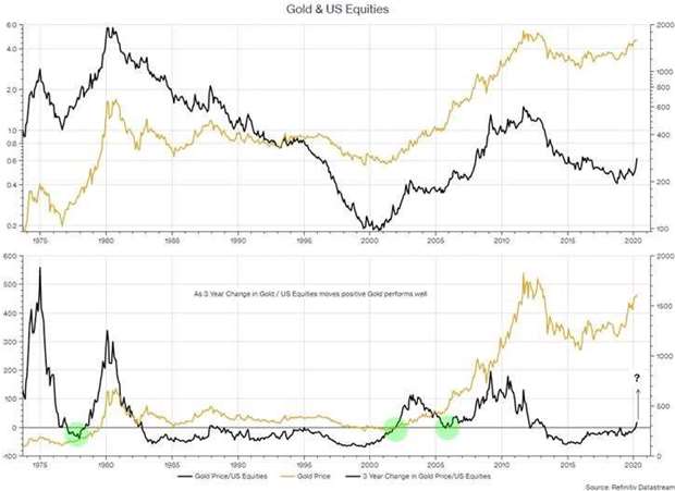 Key Indicator Looking Positive for Gold