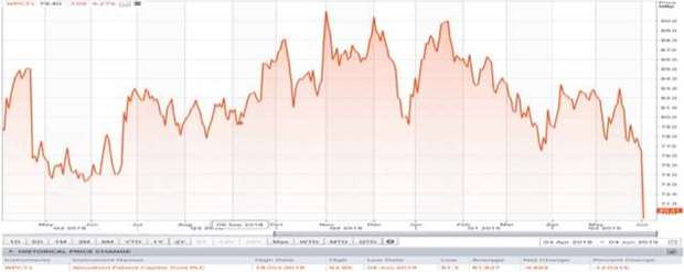 Woodford Patient Capital Trust chart