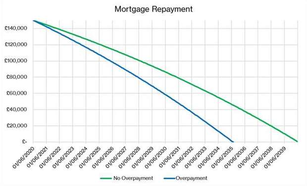 Regular Overpayments to Mortgage